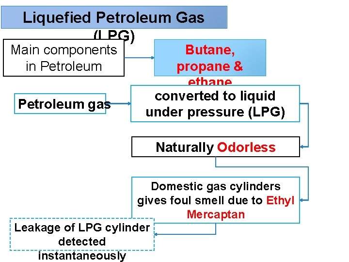 Liquefied Petroleum Gas (LPG) Main components in Petroleum gas Butane, propane & ethane converted