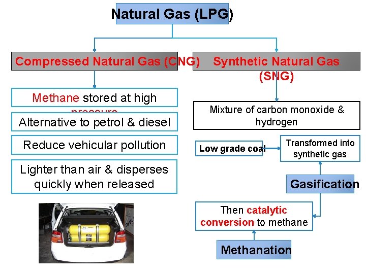 Natural Gas (LPG) Compressed Natural Gas (CNG) Methane stored at high pressure Alternative to