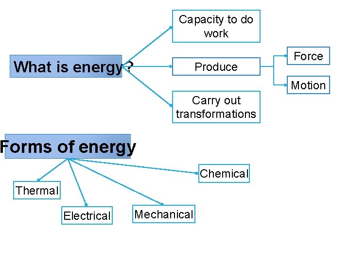 Capacity to do work What is energy? Produce Force Motion Carry out transformations Forms