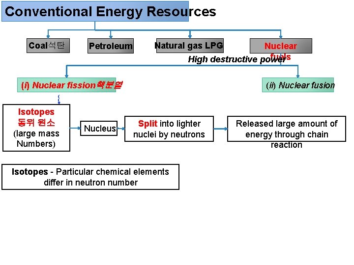 Conventional Energy Resources Coal석탄 Petroleum Natural gas LPG Nuclear fuels High destructive power (i)