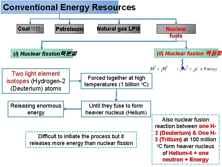 Conventional Energy Resources Coal석탄 Petroleum Natural gas LPG Nuclear fuels (ii) Nuclear fusion 핵융합