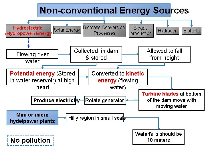 Non-conventional Energy Sources Biomass Conversion Hydroelectric Biogas Solar Energy Processes (Hydropower) Energy production Flowing