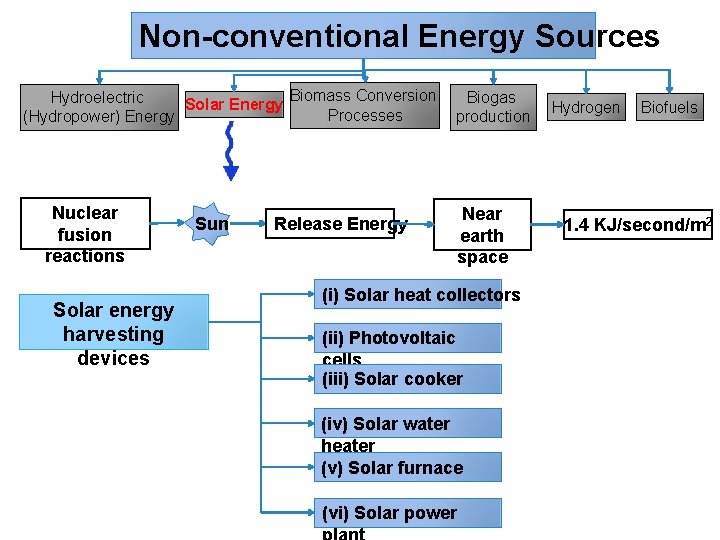 Non-conventional Energy Sources Biomass Conversion Hydroelectric Biogas Solar Energy Processes (Hydropower) Energy production Nuclear
