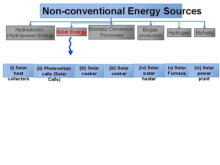 Non-conventional Energy Sources Biomass Conversion Hydroelectric Biogas Solar Energy Processes (Hydropower) Energy production (i)