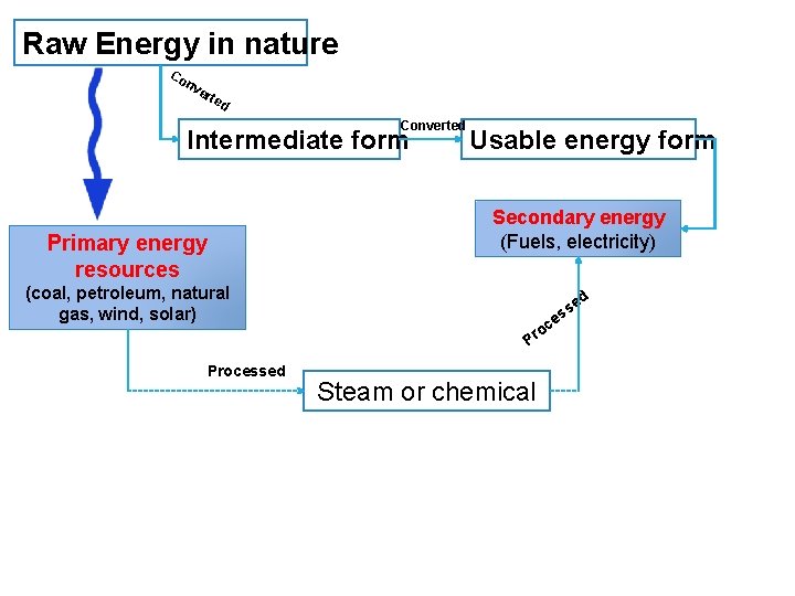 Raw Energy in nature Co nv ert ed Converted Intermediate form Primary energy resources