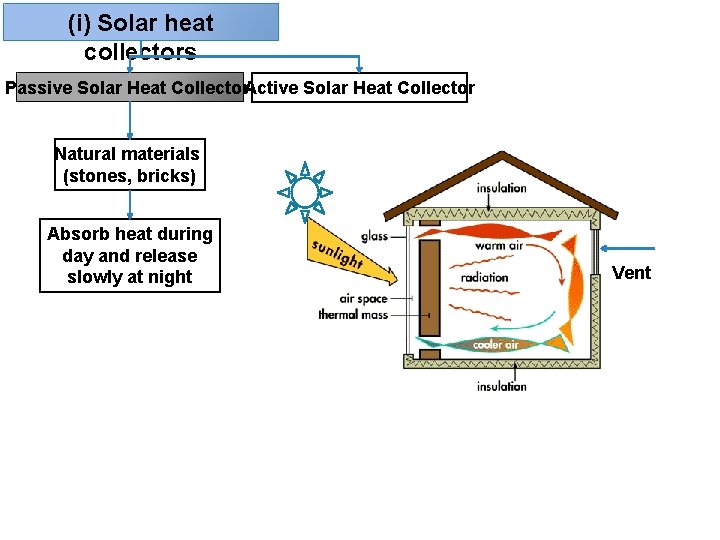 (i) Solar heat collectors Passive Solar Heat Collector. Active Solar Heat Collector Natural materials