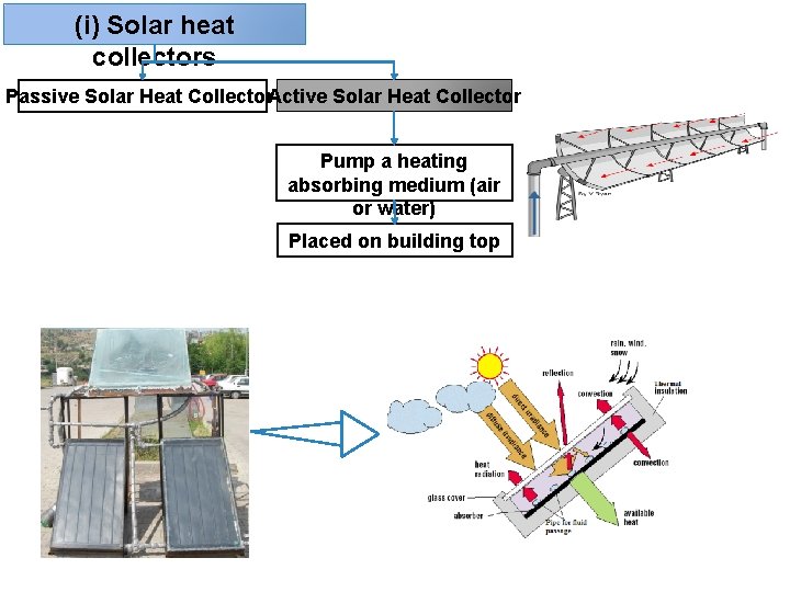 (i) Solar heat collectors Passive Solar Heat Collector. Active Solar Heat Collector Pump a