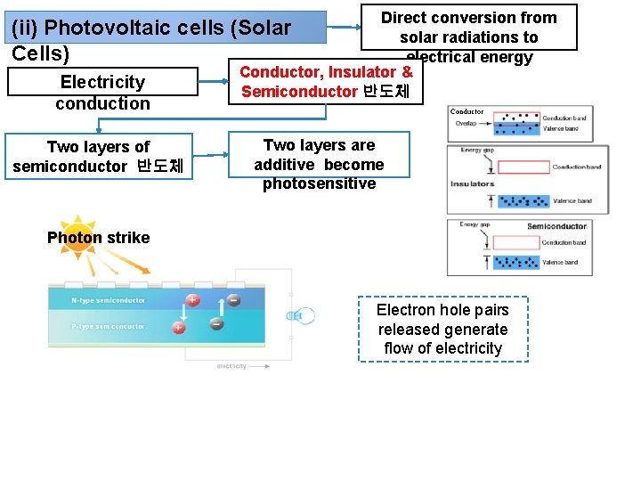 Direct conversion from solar radiations to electrical energy Conductor, Insulator & Semiconductor 반도체 (ii)
