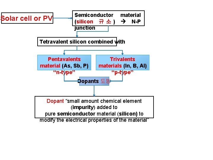 Solar cell or PV Semiconductor material (silicon 규 소 ) N-P junction Tetravalent silicon