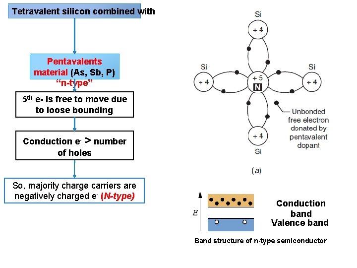 Tetravalent silicon combined with Pentavalents material (As, Sb, P) “n-type” 5 th e- is