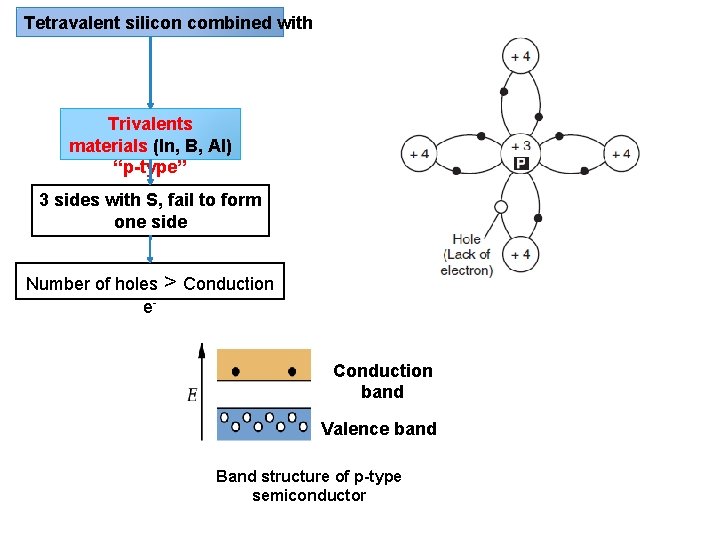 Tetravalent silicon combined with Trivalents materials (In, B, Al) “p-type” 3 sides with S,