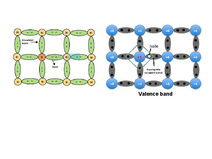 Incomplete covalent bond Valence band 