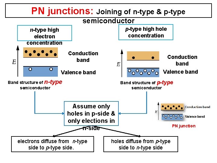 PN junctions: Joining of n-type & p-type semiconductor p-type high hole concentration n-type high