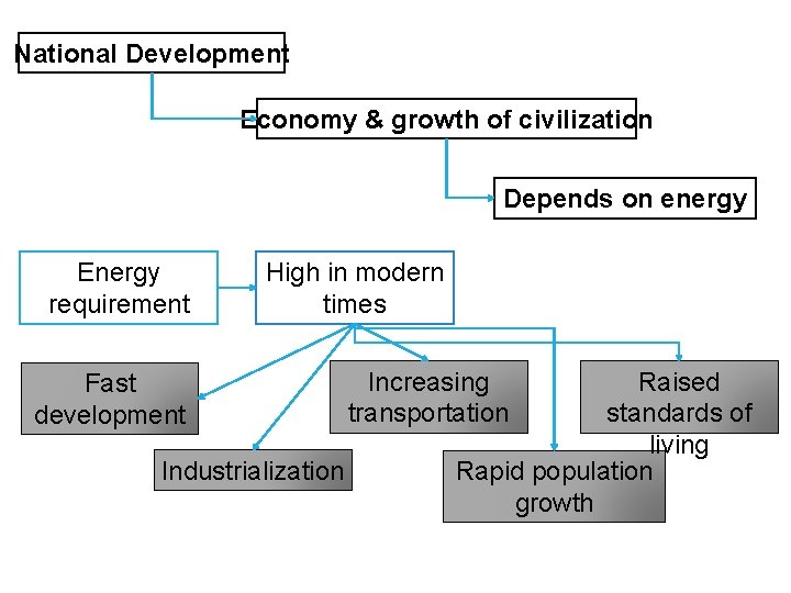 National Development Economy & growth of civilization Depends on energy Energy requirement High in