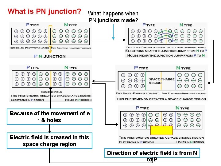 What is PN junction? What happens when PN junctions made? Because of the movement