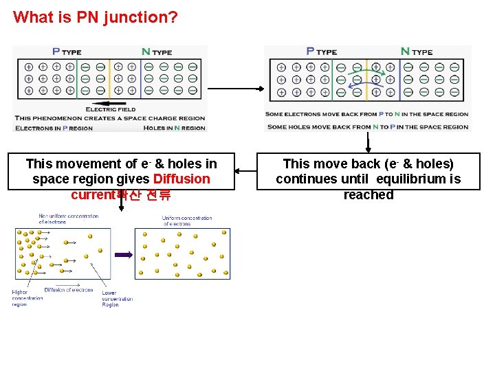 What is PN junction? This movement of e- & holes in space region gives