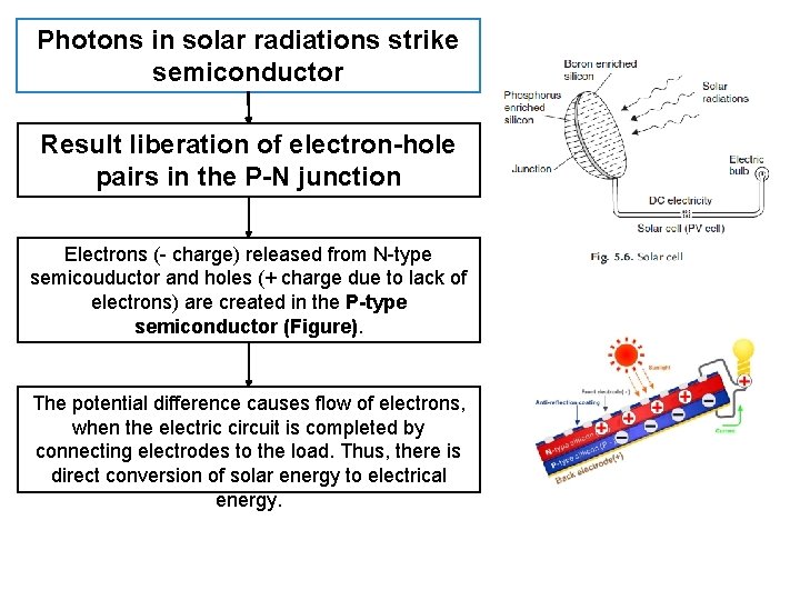 Photons in solar radiations strike semiconductor Result liberation of electron-hole pairs in the P-N