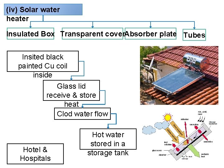 (iv) Solar water heater Insulated Box Transparent cover. Absorber plate Tubes Insited black painted