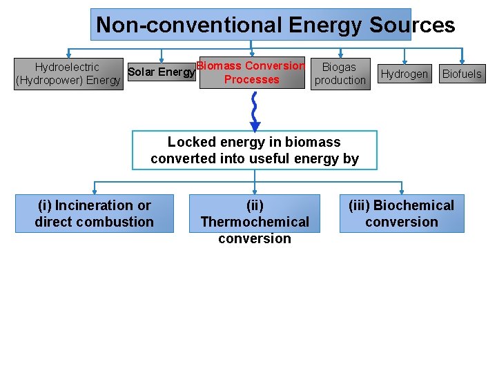 Non-conventional Energy Sources Biomass Conversion Hydroelectric Biogas Solar Energy Processes (Hydropower) Energy production Hydrogen