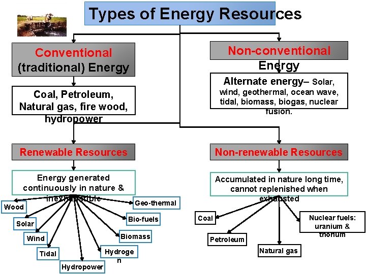 Types of Energy Resources Non-conventional Energy Conventional (traditional) Energy Alternate energy– Solar, Coal, Petroleum,