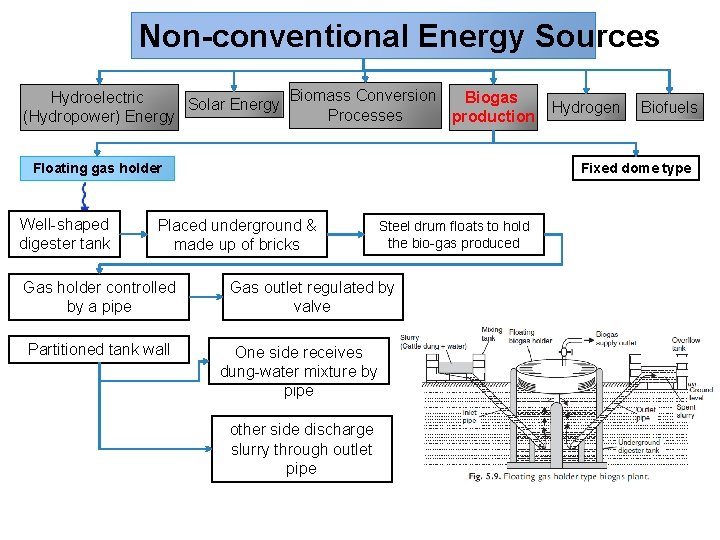 Non-conventional Energy Sources Biomass Conversion Biogas Hydroelectric Solar Energy Processes (Hydropower) Energy production Floating