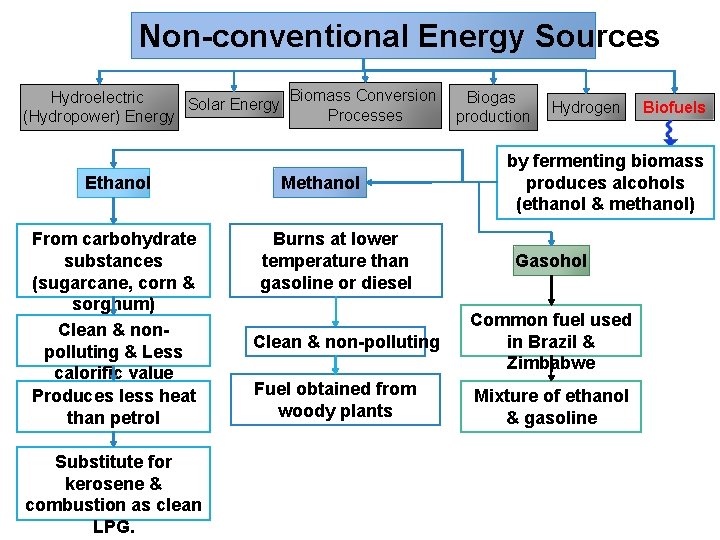 Non-conventional Energy Sources Biomass Conversion Hydroelectric Biogas Solar Energy Processes (Hydropower) Energy production Ethanol