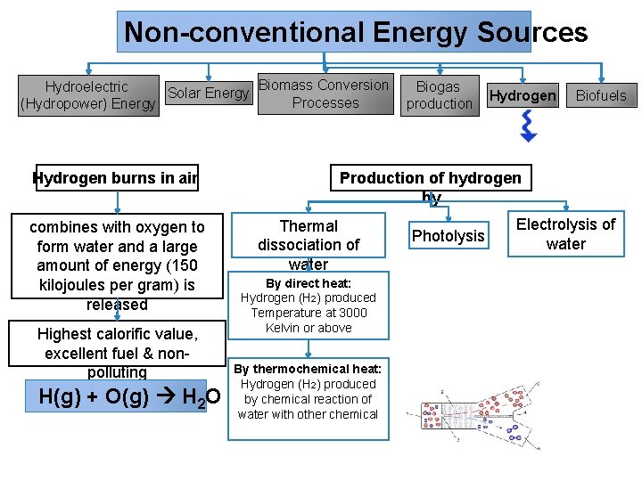 Non-conventional Energy Sources Biomass Conversion Hydroelectric Biogas Solar Energy Processes (Hydropower) Energy production Hydrogen