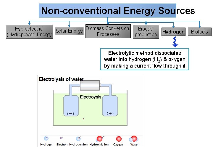 Non-conventional Energy Sources Biomass Conversion Hydroelectric Biogas Solar Energy Processes (Hydropower) Energy production Hydrogen