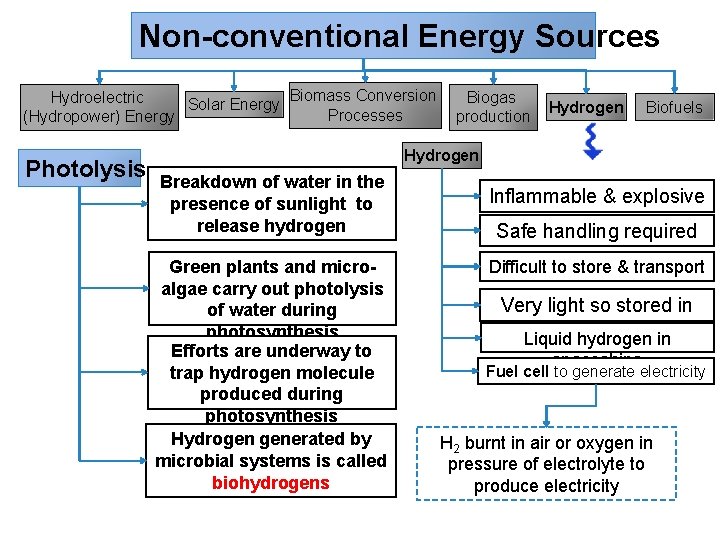 Non-conventional Energy Sources Biomass Conversion Hydroelectric Biogas Solar Energy Processes (Hydropower) Energy production Photolysis