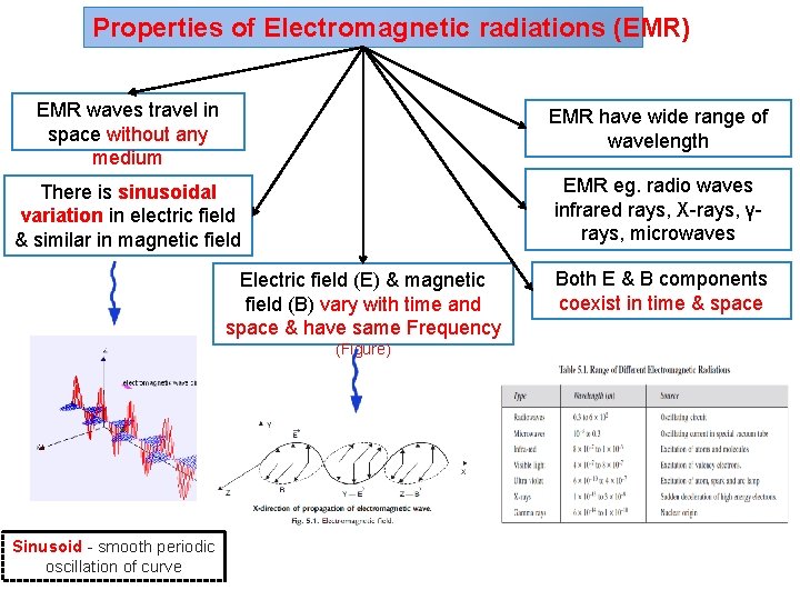 Properties of Electromagnetic radiations (EMR) EMR waves travel in space without any medium EMR