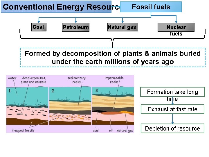 Conventional Energy Resources Fossil fuels Coal Petroleum Natural gas Nuclear fuels Formed by decomposition