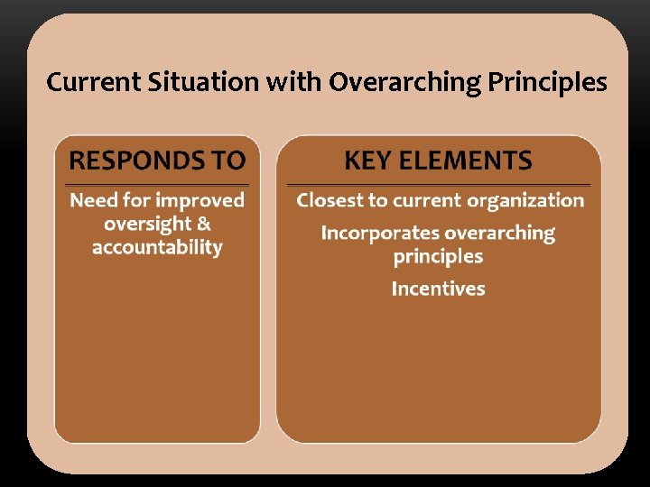 Current Situation with Overarching Principles Current Situation with Overarching Principles