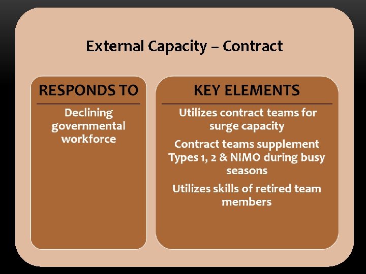 External Capacity – Contract External Capacity – Contract