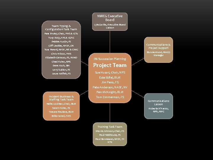 NWCG Executive Board Team Typing & Configuration Task Team Pam Ensley, Chair, FWS & NWCG Executive Board Team Typing & Configuration Task Team Pam Ensley, Chair, FWS &