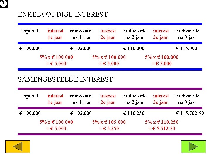 ENKELVOUDIGE INTEREST interest 1 e jaar kapitaal € 100. 000 eindwaarde na 1 jaar