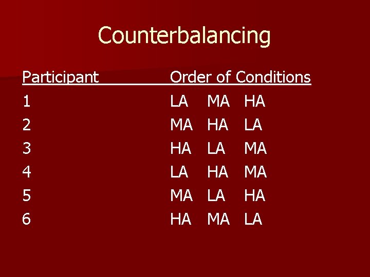 Counterbalancing Participant 1 2 3 4 5 6 Order of Conditions LA MA HA