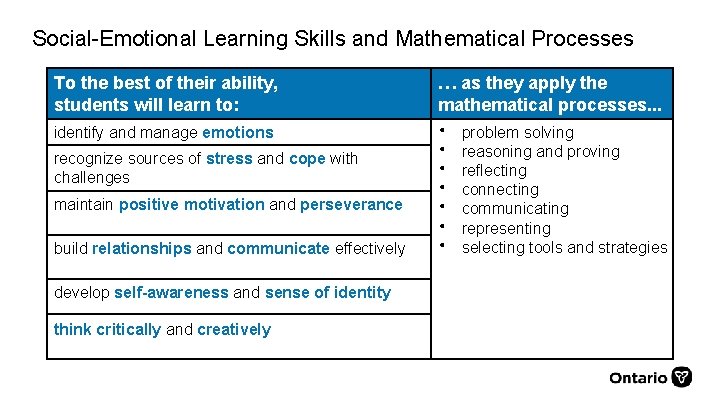 Social-Emotional Learning Skills and Mathematical Processes To the best of their ability, students will