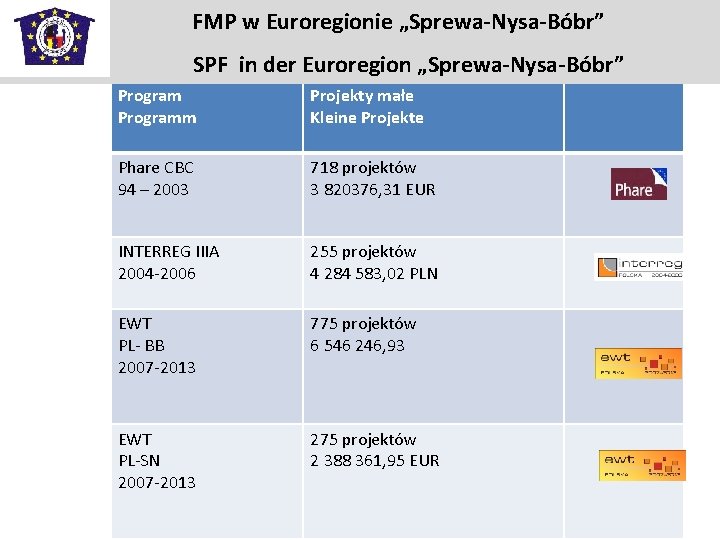 FMP w Euroregionie „Sprewa-Nysa-Bóbr” Środki pomocowe SPF in der Euroregion „Sprewa-Nysa-Bóbr” Programm Projekty małe