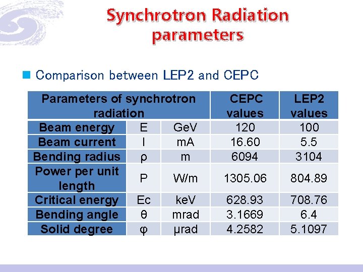 Synchrotron Radiation parameters n Comparison between LEP 2 and CEPC Parameters of synchrotron radiation