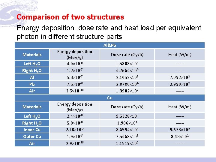 Comparison of two structures Energy deposition, dose rate and heat load per equivalent photon