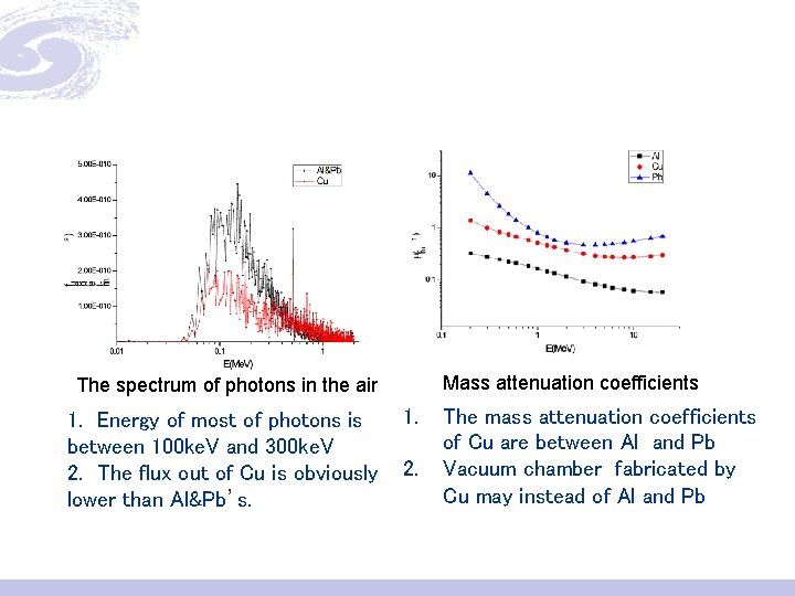 Mass attenuation coefficients The spectrum of photons in the air 1. Energy of most