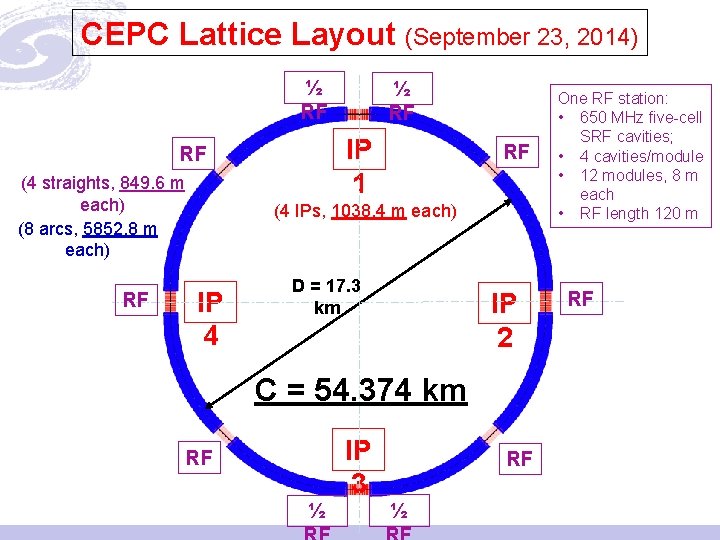 CEPC Lattice Layout (September 23, 2014) ½ RF IP 1 P. S. RF (4