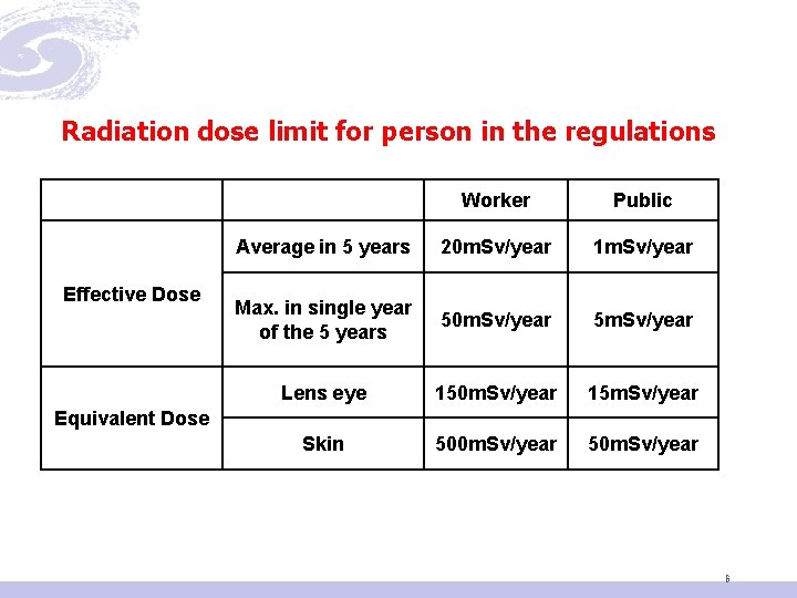 Radiation dose limit for person in the regulations Effective Dose Worker Public Average in