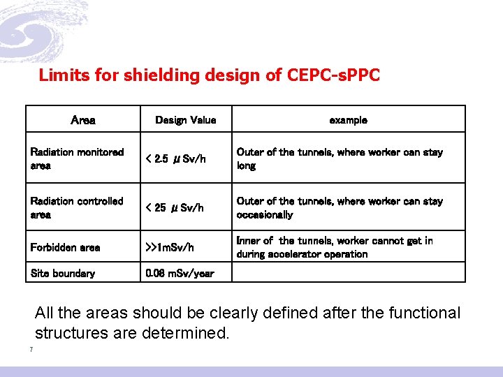 Limits for shielding design of CEPC-s. PPC Area Design Value example Radiation monitored area