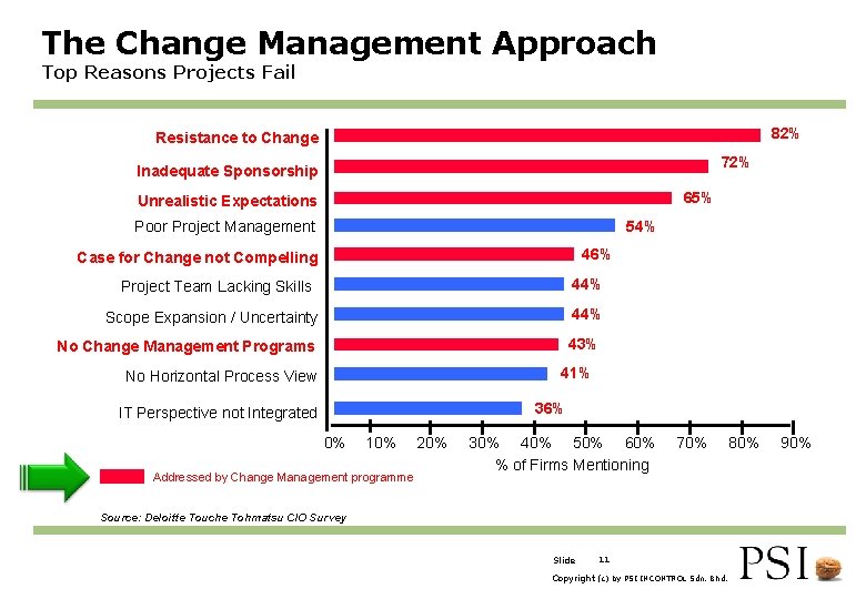 The Change Management Approach Top Reasons Projects Fail 82% Resistance to Change 72% Inadequate