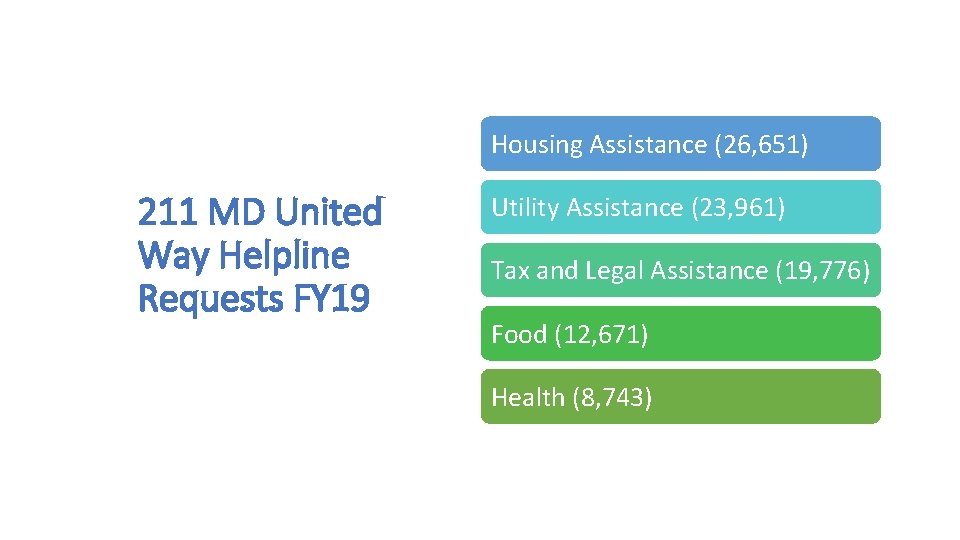 Housing Assistance (26, 651) 211 MD United Way Helpline Requests FY 19 Utility Assistance