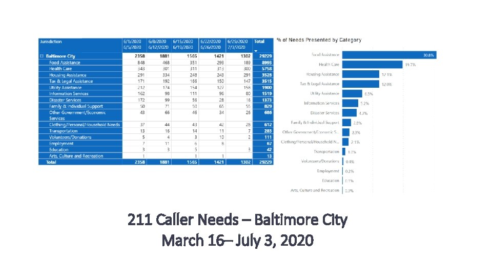 211 Caller Needs – Baltimore City March 16– July 3, 2020 