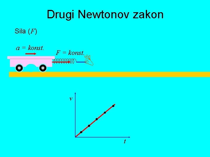 Drugi Newtonov zakon Sila (F) a = konst. F = konst. v t 