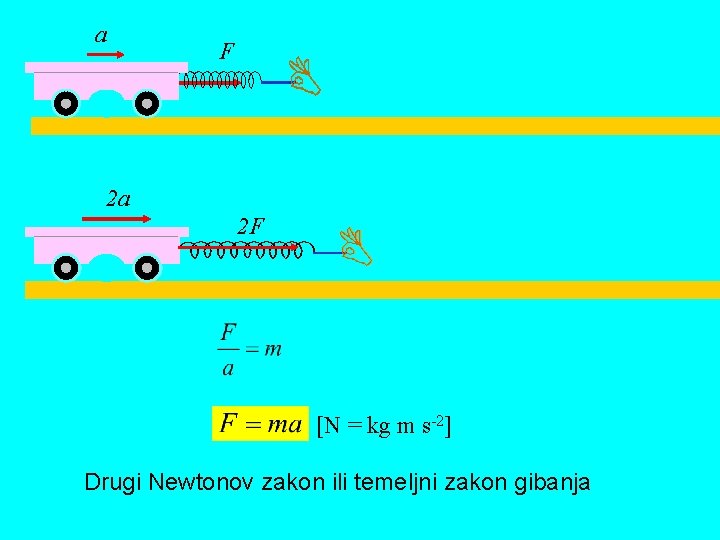 a F 2 a 2 F [N = kg m s-2] Drugi Newtonov zakon