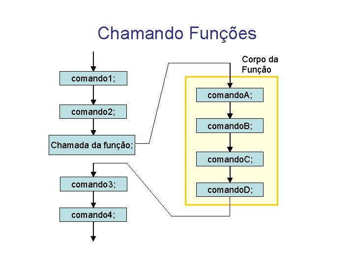 Chamando Funções comando 1; Corpo da Função comando. A; comando 2; comando. B; Chamada